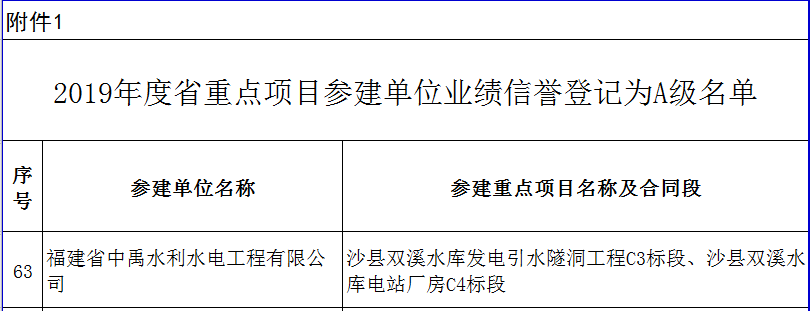 中禹快訊：沙縣雙溪水庫項目建設喜獲評“2019年省重點項目業績信譽A級”(圖2)